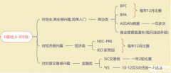 6-11年級經(jīng)濟商賽規(guī)劃，培養(yǎng)財商沖刺藤校！