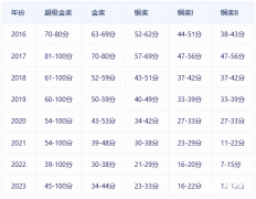 BPHO競賽分?jǐn)?shù)線是多少？多少分可以晉級呢？