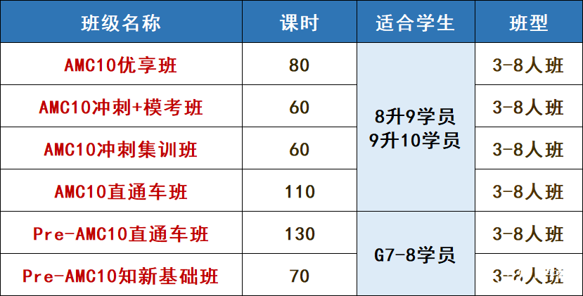 AMC10競賽含金量有多高？為什么說它是名?！扒瞄T磚”？