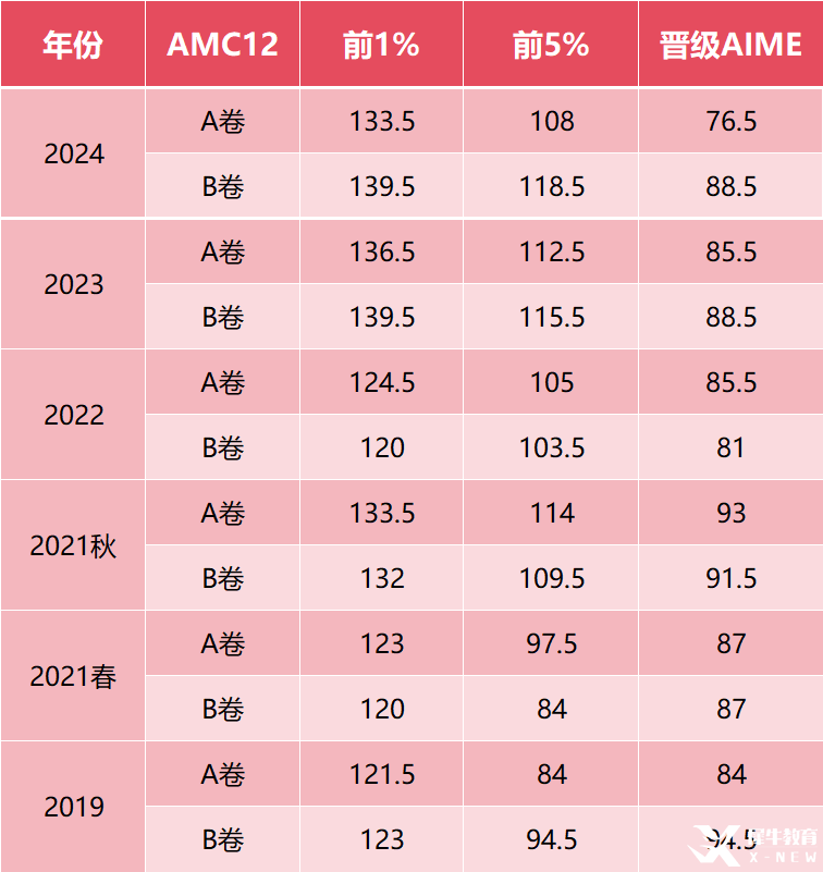 AMC12競賽到底有多難？相當(dāng)于課內(nèi)數(shù)學(xué)啥水平？