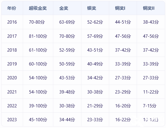 BPhO競(jìng)賽出分了！BPhO分?jǐn)?shù)線、考試難度深度分析！附BPhO培訓(xùn)全程班