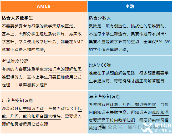 一文了解AMC8競(jìng)賽！不同年級(jí)孩子需要學(xué)習(xí)多長時(shí)間能拿獎(jiǎng)？*