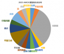 AMC8數(shù)學(xué)競賽培訓(xùn)課程詳細(xì)介紹！AMC8難度分析！