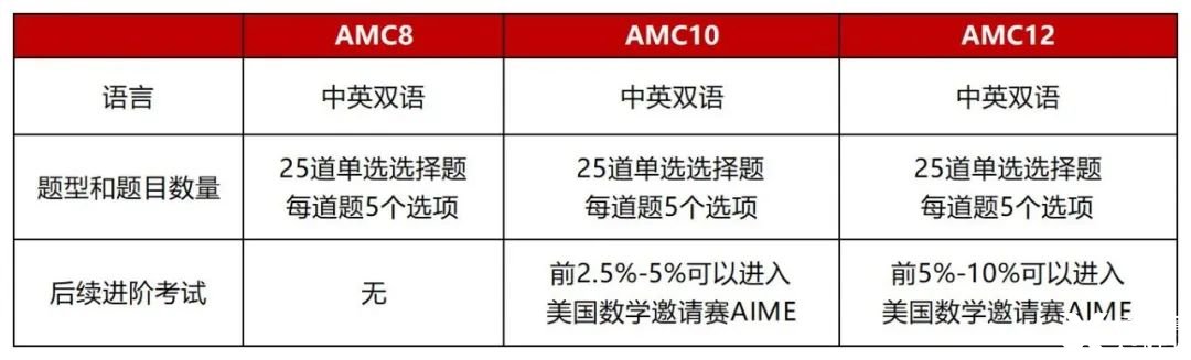 AMC10難不難？這19個(gè)?？碱}型要練熟！附2025AMC10培訓(xùn)課程