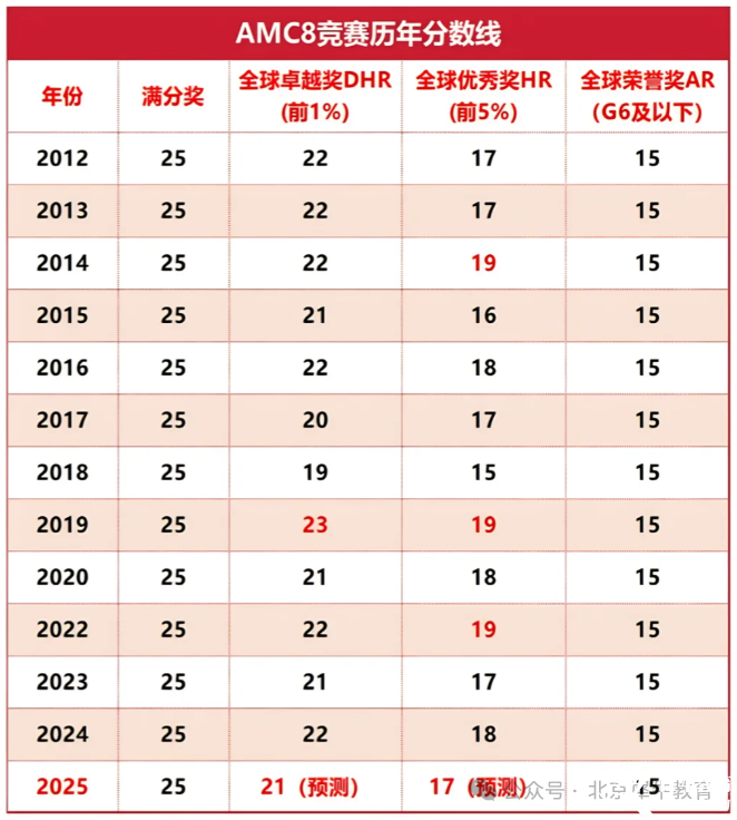 2025年AMC8競(jìng)賽成績出分啦！AMC8查分方式/AMC8分?jǐn)?shù)線/AMC8考后規(guī)劃怎么做？