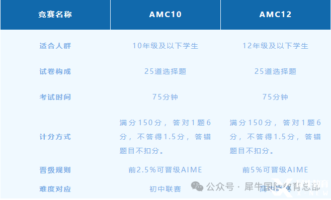 AMC10和AMC12有什么區(qū)別？如何從AMC10進(jìn)階到AMC12？