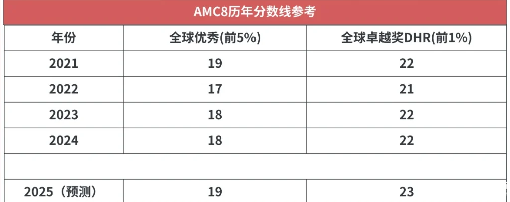 2025年AMC8查分通道已開啟！25年AMC8分?jǐn)?shù)是多少？針對(duì)不同的分?jǐn)?shù)考后應(yīng)該如何規(guī)劃？