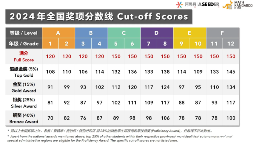 2025年袋鼠數(shù)學(xué)競(jìng)賽開(kāi)賽倒計(jì)已開(kāi)始！一文帶你搞懂袋鼠數(shù)學(xué)競(jìng)賽報(bào)名流程！