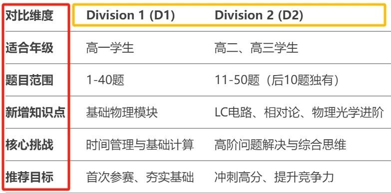 【收藏】物理碗考試內(nèi)容及核心知識(shí)點(diǎn)總結(jié)！附物理碗培訓(xùn)課程！