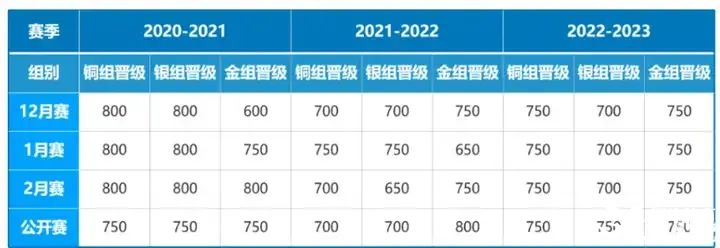 USACO競賽沖金攻略！附高頓USACO競賽培訓(xùn)！