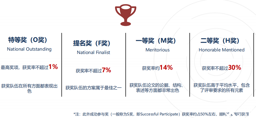 從小白到拿獎(jiǎng)！2025年HiMCM數(shù)學(xué)建模競(jìng)賽一文詳解！