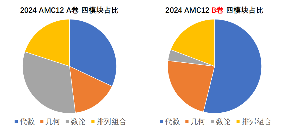 AMC10和AMC12數(shù)學(xué)競賽有什么不同？如何判斷孩子適合參加哪個競賽呢？