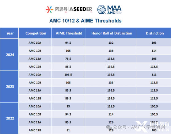 AMC10和AMC12數(shù)學(xué)競賽有什么不同？如何判斷孩子適合參加哪個競賽呢？