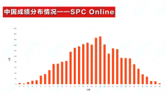 2025 IPC&SPC Online考情分析，附分?jǐn)?shù)線！