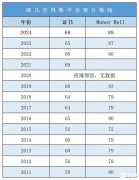 AMC12和歐幾里得競賽怎么選？選擇建議分享！