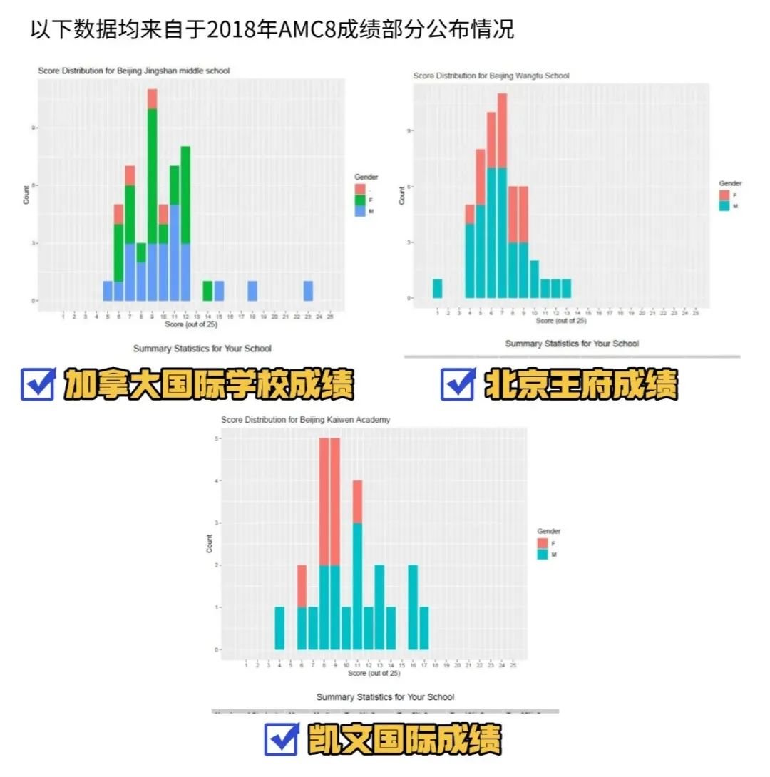 一文講清楚AMC8在北京的認(rèn)可度有多高？_3_高途UKMT競(jìng)賽培訓(xùn)_來(lái)自小紅書網(wǎng)頁(yè)版.jpg