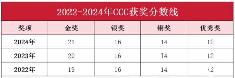 2025年CCC化學(xué)競賽想沖金獎(jiǎng)？CCC培訓(xùn)沖刺課程推薦！