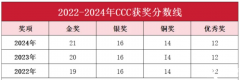 CCC競賽獎(jiǎng)項(xiàng)設(shè)置及分?jǐn)?shù)線介紹，附CCC培訓(xùn)課程!