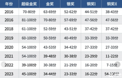 BPHO競(jìng)賽如何拿到金獎(jiǎng)？靠譜的培訓(xùn)課程推薦！