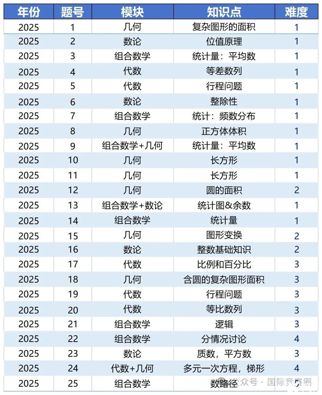 AMC8考點2025_Sheet1.jpg