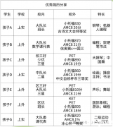 上海三公學校對AMC8競賽成績的要求，上海AMC8培訓課程！