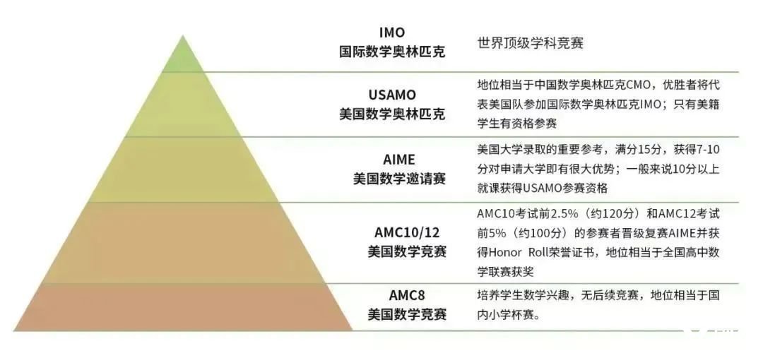 2024年AMC10數(shù)學(xué)競賽將于11月7日開考，應(yīng)該如何備考？