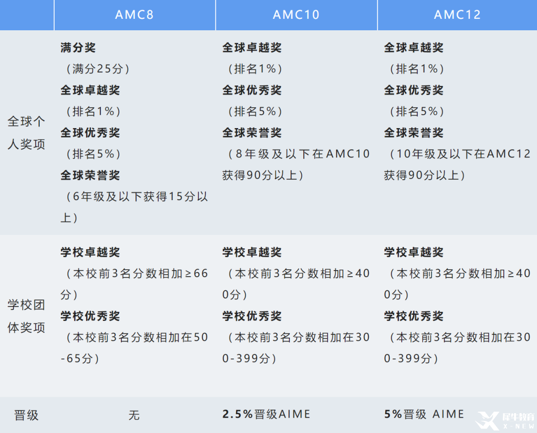 小學學習AMC8有什么優(yōu)勢？AMC8和上海三公/國際學校有什么聯系？小學階段如何備考AMC8？